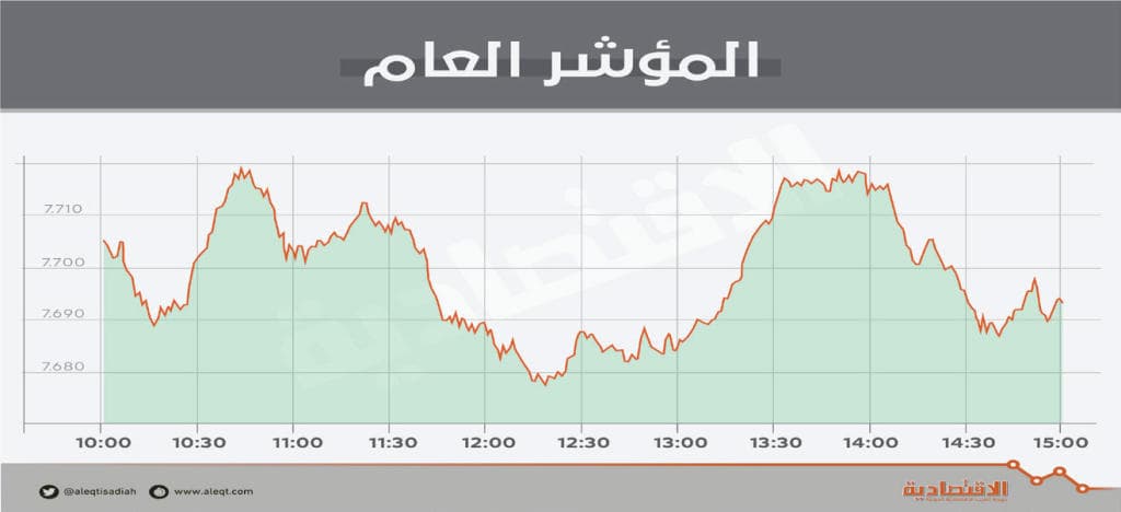الأسهم السعودية تتراجع للجلسة الثانية بضغط «المصارف» .. والسيولة دون ملياري ريال