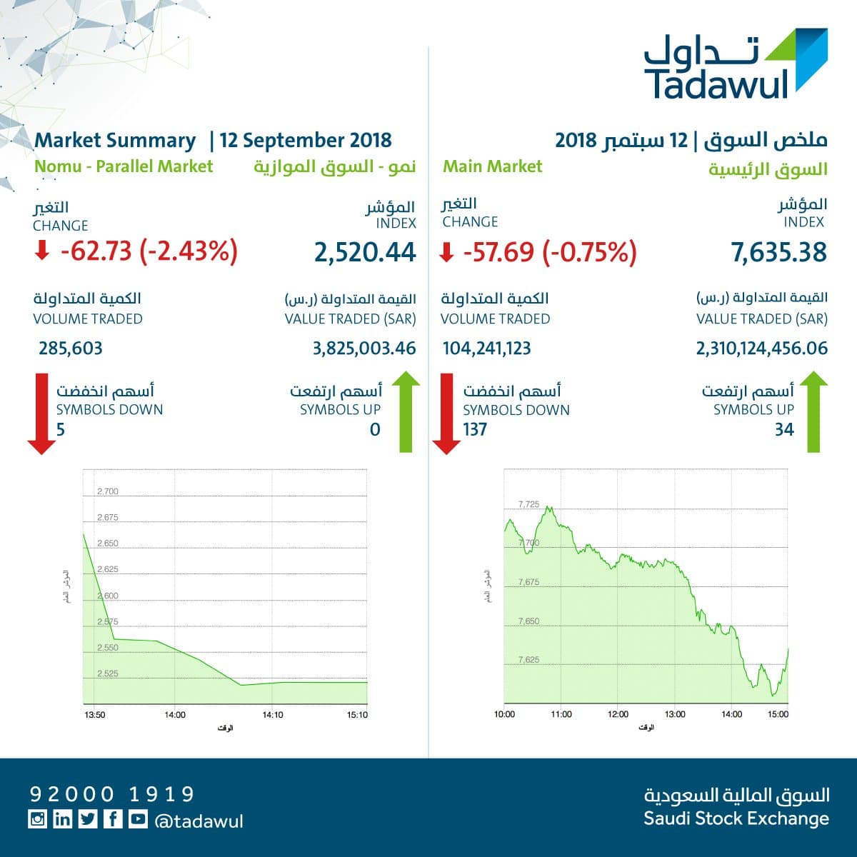 الأسهم السعودية تغلق متراجعة 57 نقطة بتداولات بلغت 2.3 مليار ريال