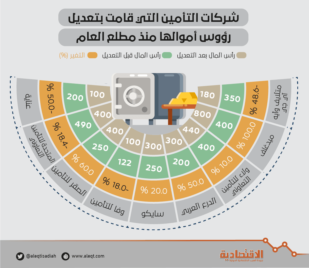 لإطفاء الخسائر وتحسين الملاءة .. 9 شركات تأمين تعيد هيكلة رساميلها بـ 1.1 مليار ريال