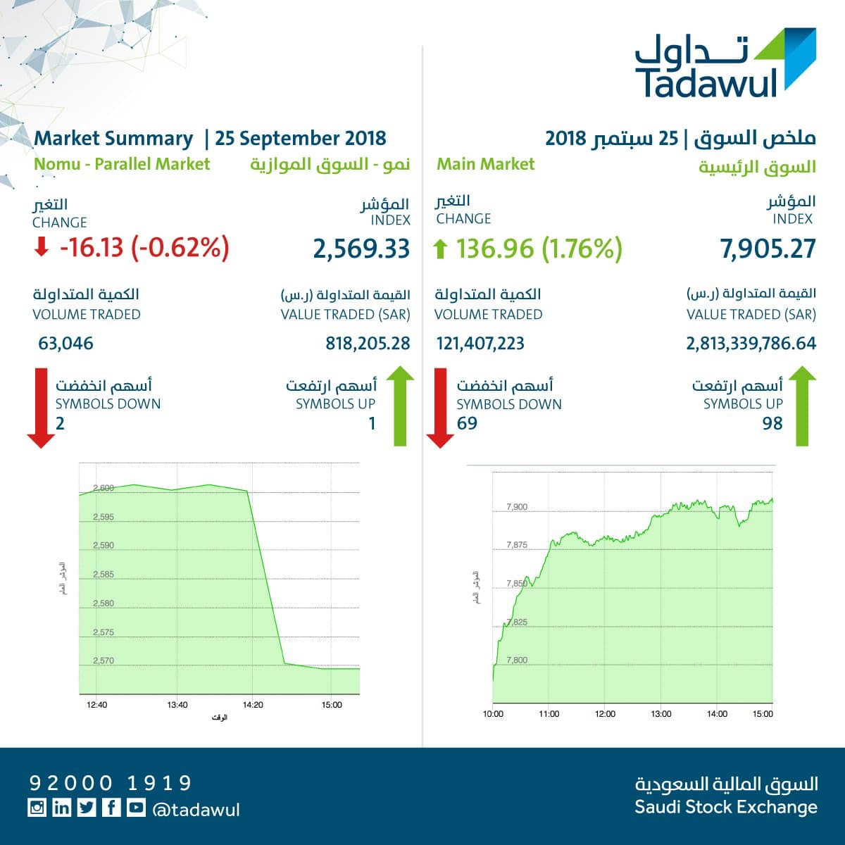 مؤشر سوق الأسهم السعودية يغلق مرتفعا بنحو 137 نقطة