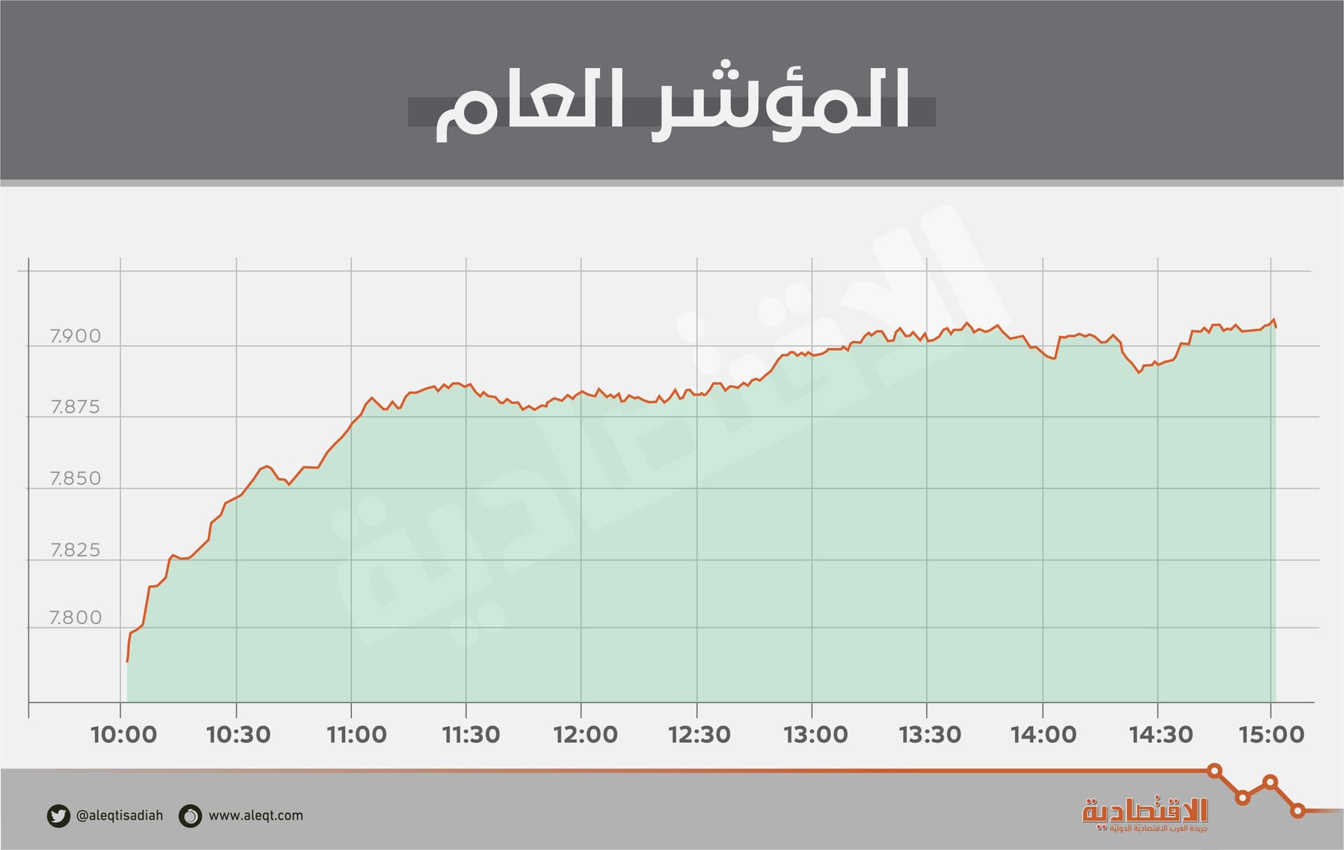 الأسهم السعودية تتجاوز 7900 نقطة .. وتضيف 36 مليار ريـال لقيمتها السوقية