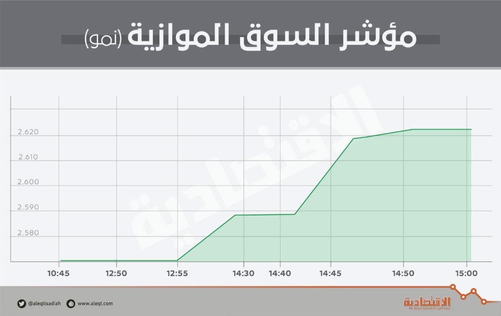 «نمو» تصعد 2 % وسط تراجع قيم التداول 23 %
