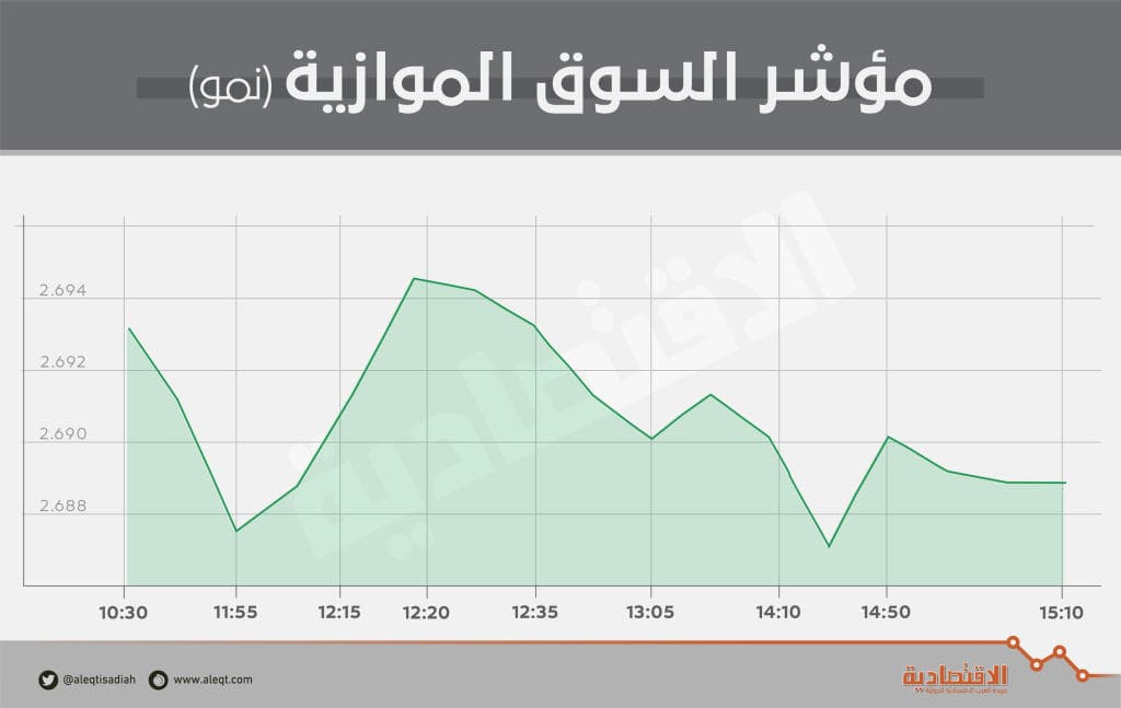 «نمو» تغلق على شبه استقرار.. وقيم التداول تصعد 142 %