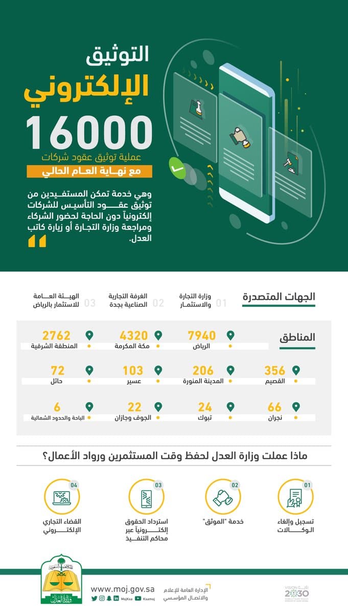 وزارة العدل توثق 16 ألف عقد تأسيس للشركات الكترونيا خلال عام
