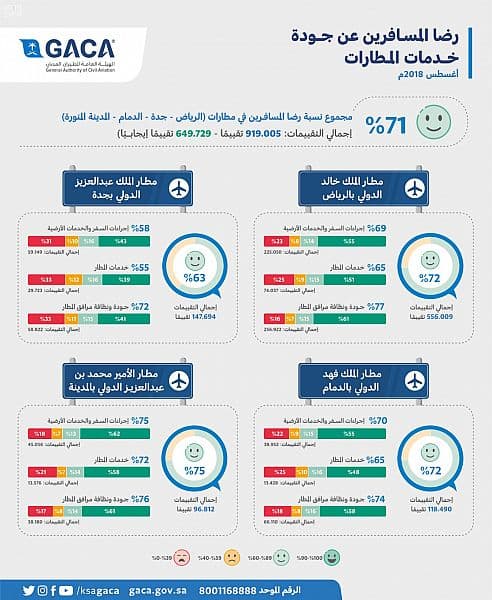 الطيران المدني: 71 % نسبة رضا المسافرين خلال أغسطس