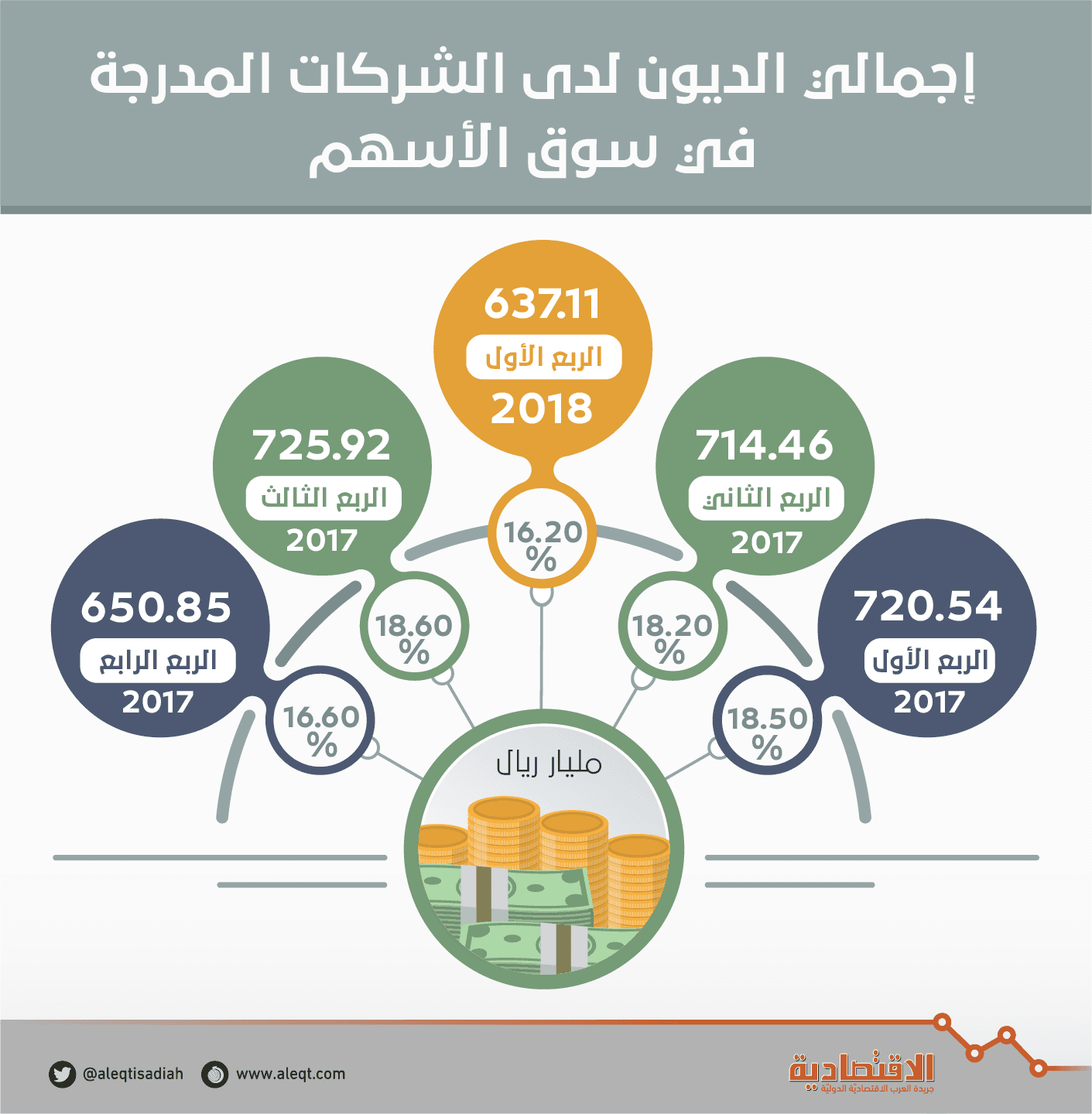 637 مليار ريـال ديون الشركات المدرجة بنهاية الربع الأول.. تراجعت 2.1 %