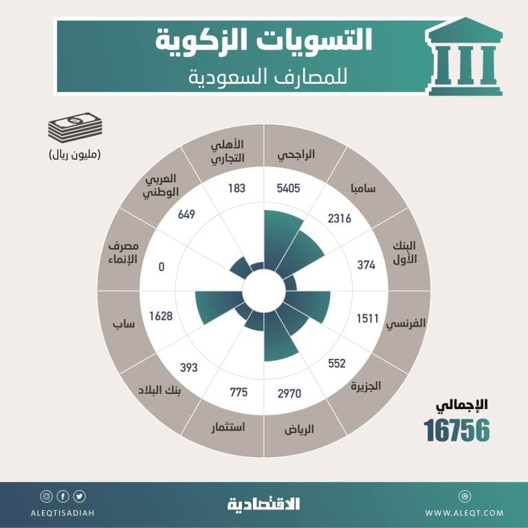 16.8 مليار ريال تسويات زكوية على المصارف .. تخفض حقوق المساهمين 2 %
