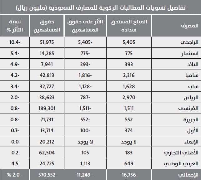 16.8 مليار ريال تسويات زكوية على المصارف .. تخفض حقوق المساهمين 2 %