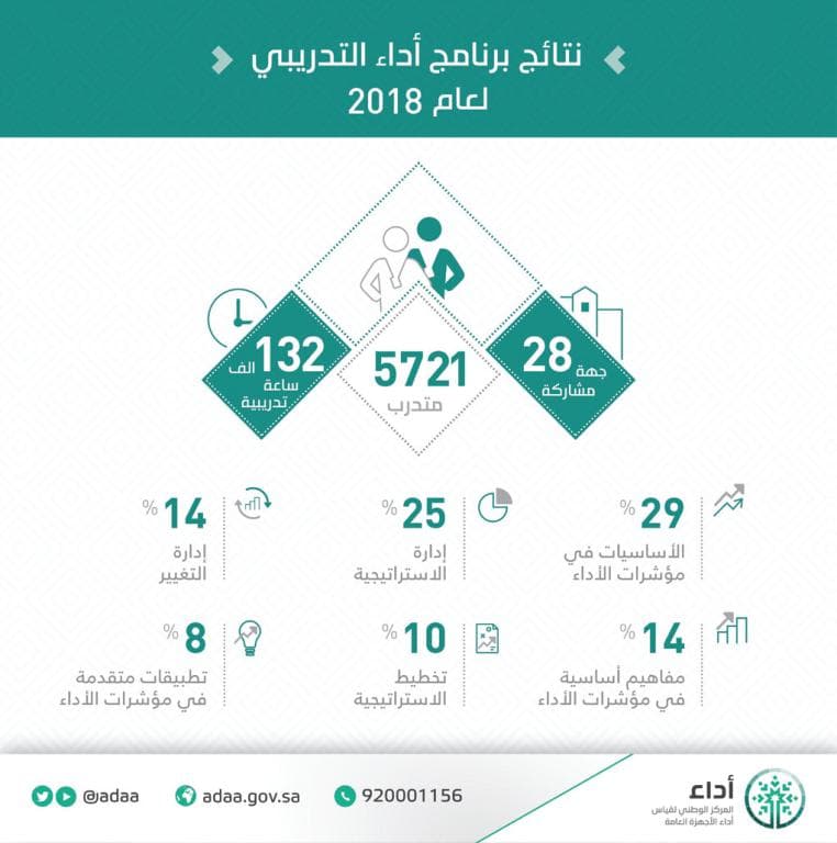 «أداء» يدرب 5700 موظف من 28 جهة حكومية