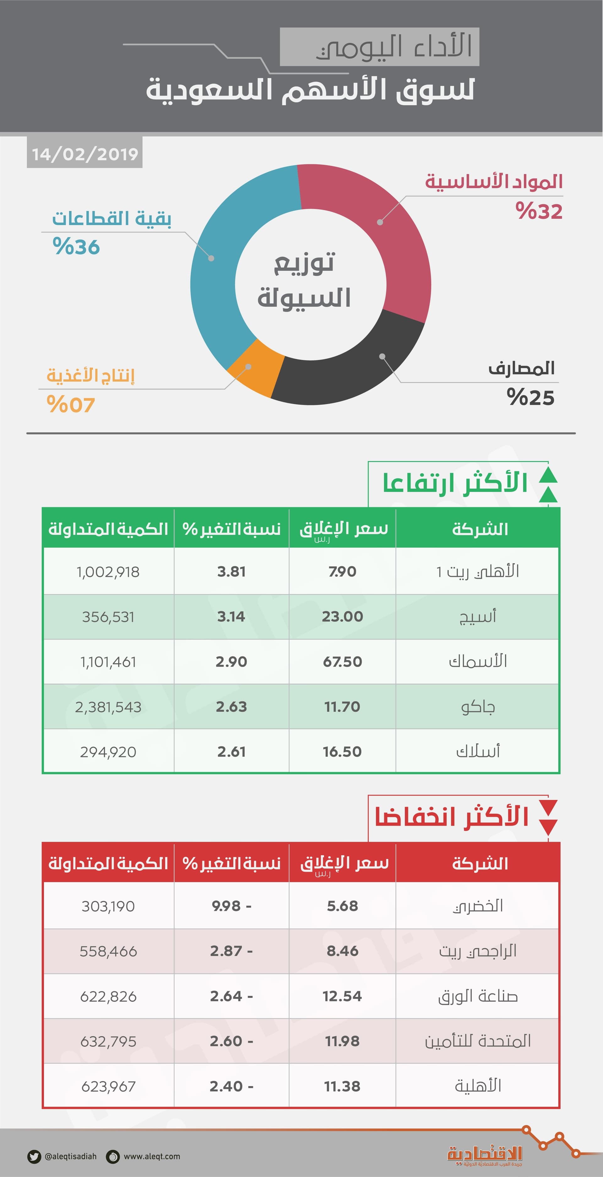 الأسهم السعودية تواصل ارتفاعها للجلسة الثالثة بدعم قطاع "إنتاج الأغذية"