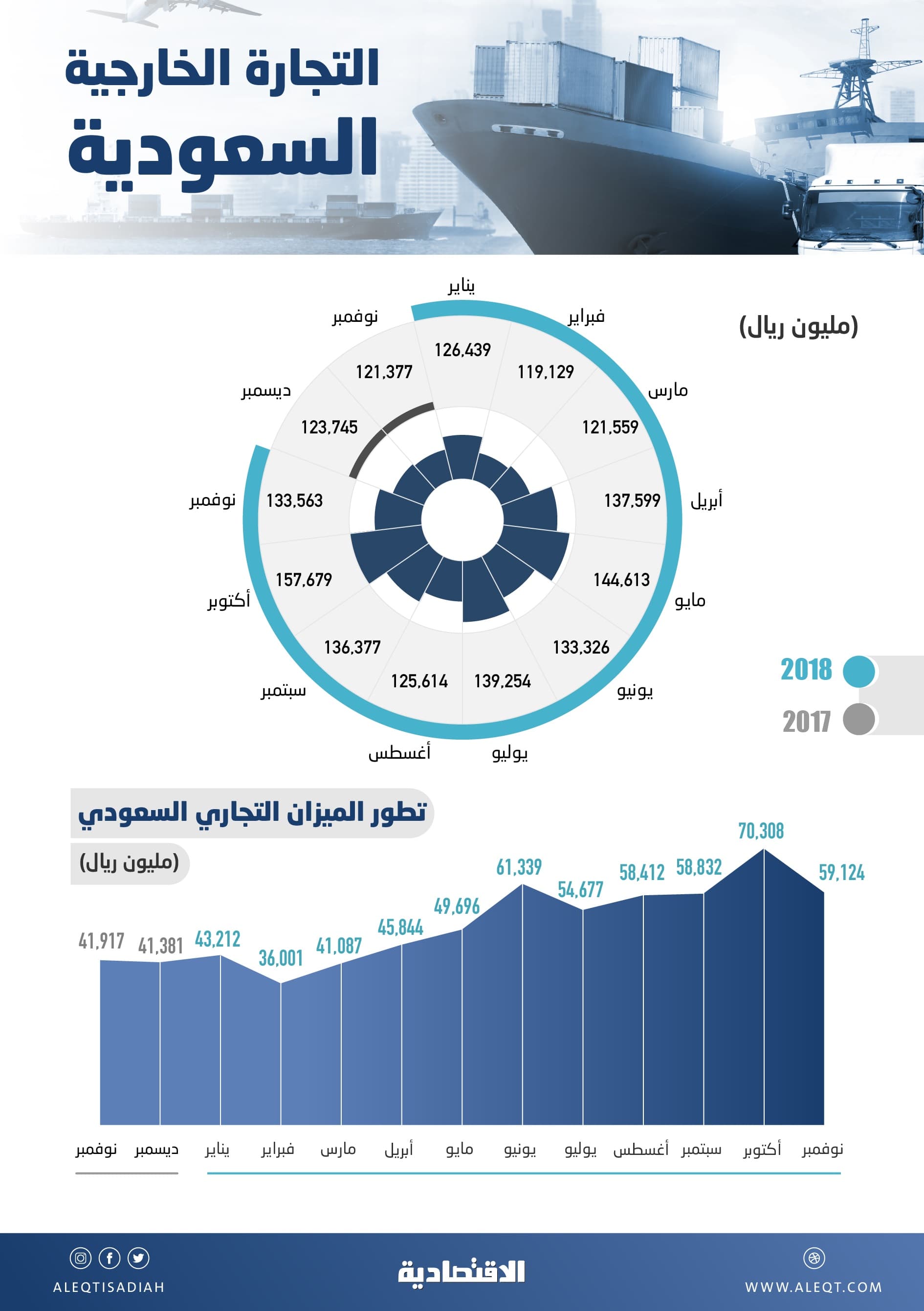 100 % قفزة في فائض الميزان التجاري للسعودية في 11 شهرا .. بلغ 562 مليار ريـال