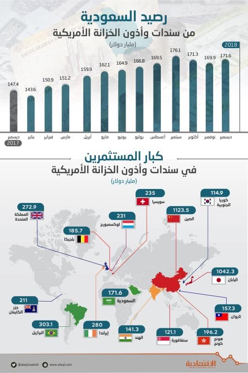 مع ارتفاع العائد .. السعودية تقتنص 45 % من المشتريات العالمية للسندات الأمريكية في 2018
