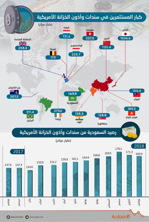 169.9 مليار دولار استثمارات السعودية في السندات الأمريكية بنهاية نوفمبر