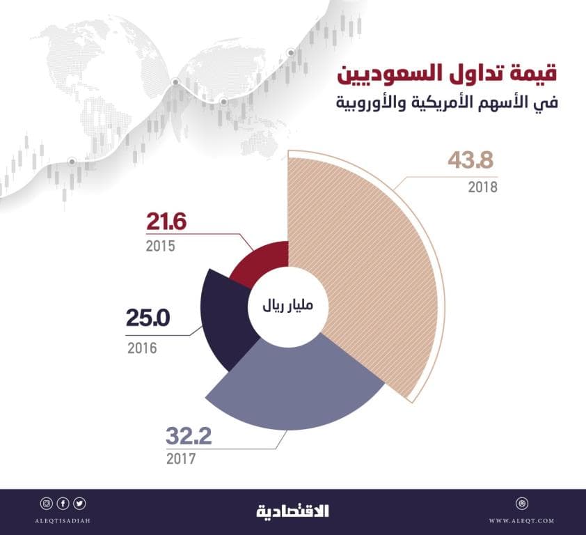 تضاعف تداولات السعوديين في الأسهم الأمريكية والأوروبية .. بلغت 43.8 مليار ريال في 2018