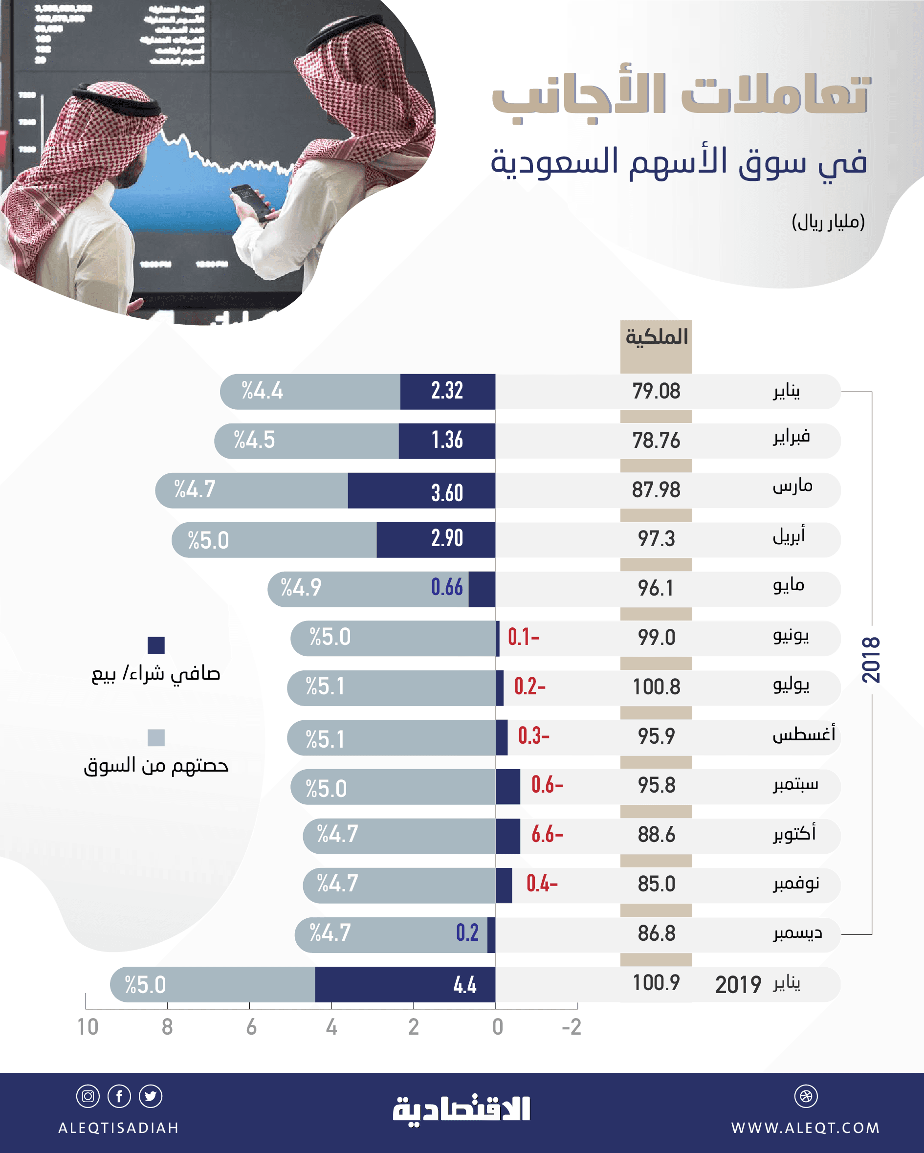 4.4 مليار ريال صافي مشتريات الأجانب في الأسهم السعودية خلال يناير