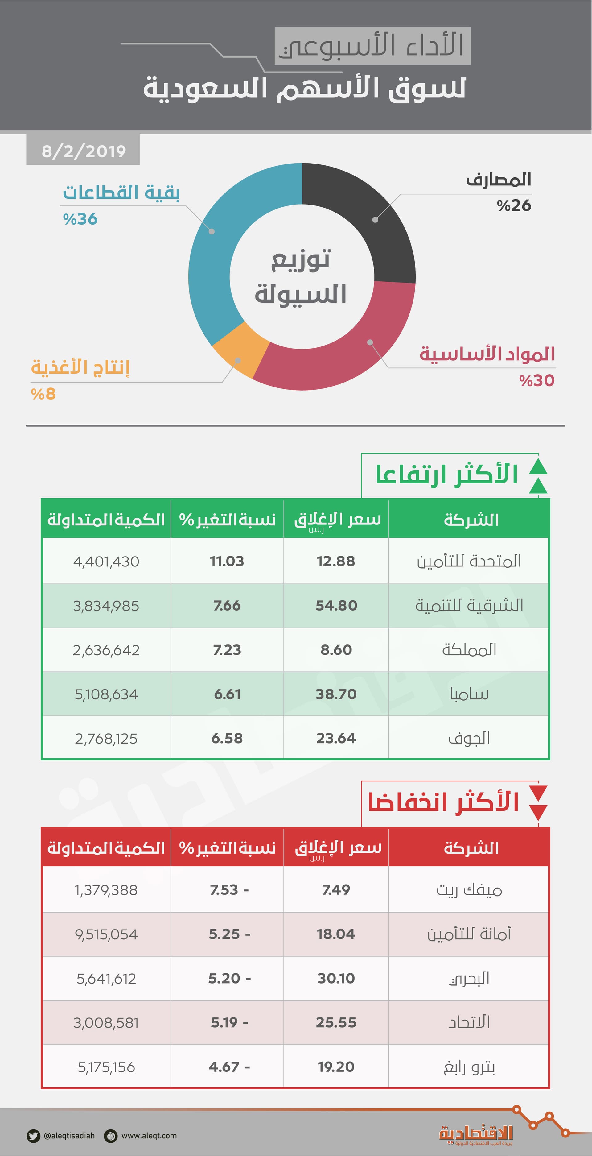 14 مليار ريال مكاسب ترفع القيمة السوقية للأسهم السعودية إلى 2.04 تريليون ريال