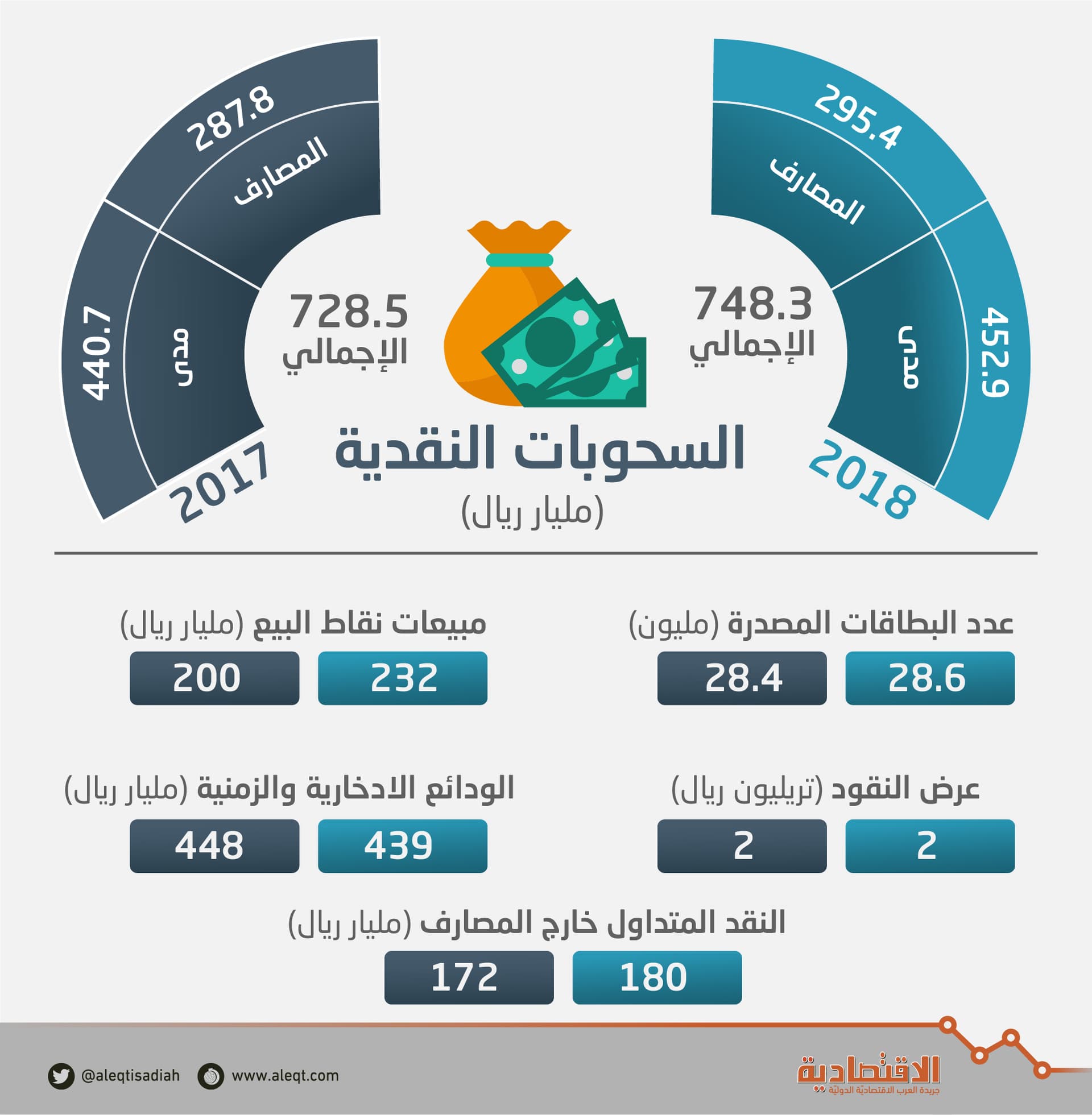 بعد تراجع عامين .. ارتفاع السحوبات النقدية محليا إلى 748.3 مليار ريال خلال 2018