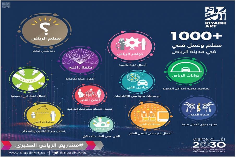 رياض المستقبل .. رؤية طموحة تنقل العاصمة للعالمية