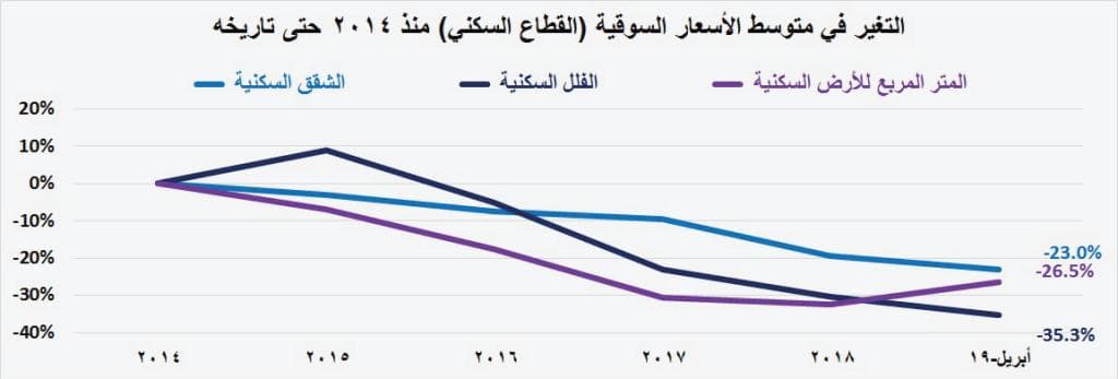 السوق العقارية توقف 4 أسابيع من الانخفاض المتتالي بارتفاع قيمة صفقاتها 4.1 %