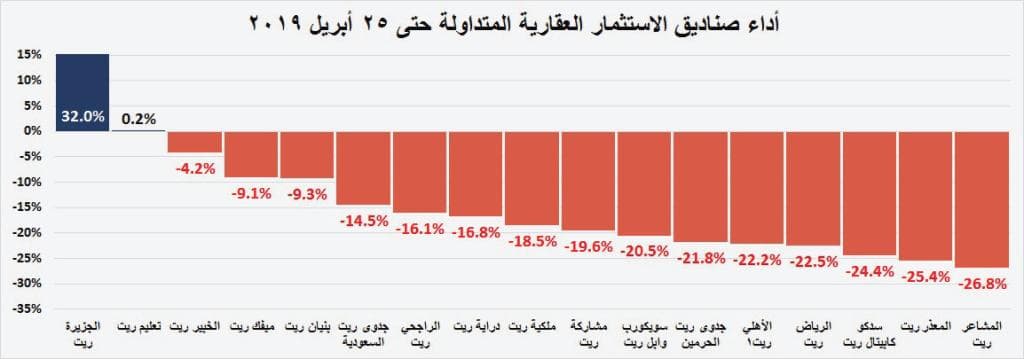 السوق العقارية توقف 4 أسابيع من الانخفاض المتتالي بارتفاع قيمة صفقاتها 4.1 %