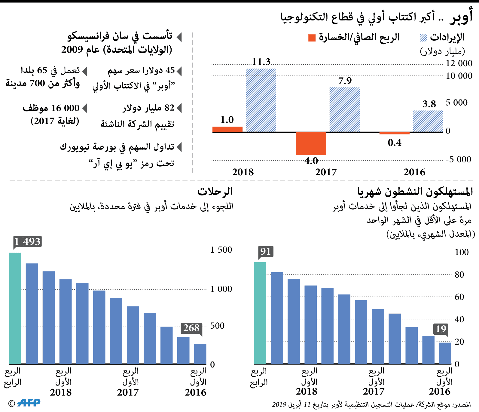 رئيس «أوبر» بعد الطرح: المساهمون سيحصلون على مكافأة .. ولا نقيس نجاحنا على يوم بل سنوات