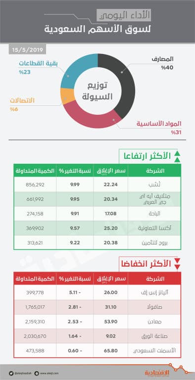 الأسهم السعودية تضاعف وتيرة الارتفاع .. وتقترب من مستويات 8500 نقطة