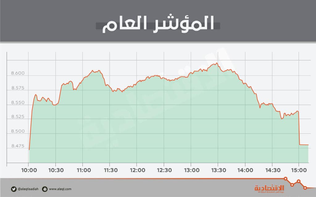 الأسهم السعودية تضاعف وتيرة الارتفاع .. وتقترب من مستويات 8500 نقطة