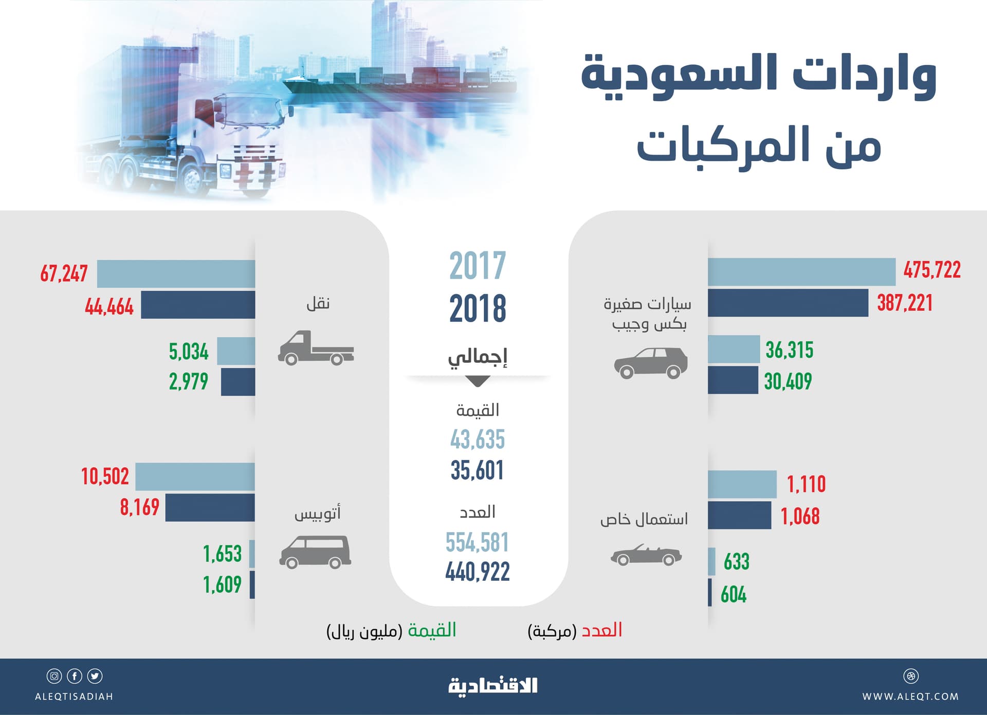 440.9 ألف مركبة واردات السعودية خلال 2018 .. أدنى مستوى في 14 عاما