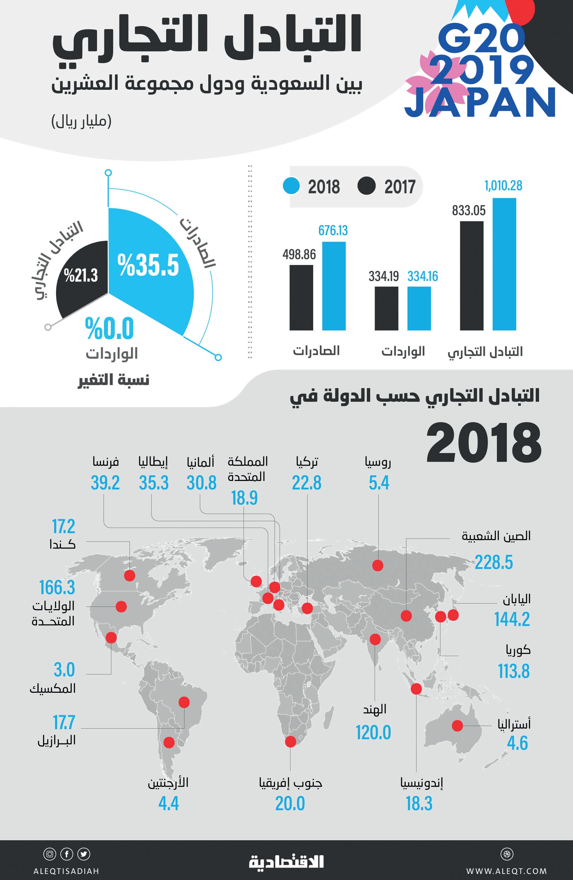 1.01 تريليون ريـال التبادل التجاري بين السعودية ودول العشرين .. ارتفع 21 % في عام