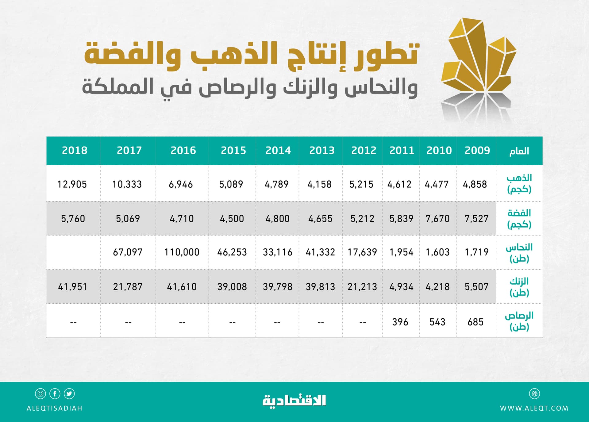 إنتاج الذهب السعودي يقفز 154 % منذ «الرؤية» .. 12.9 ألف كيلو في 2018