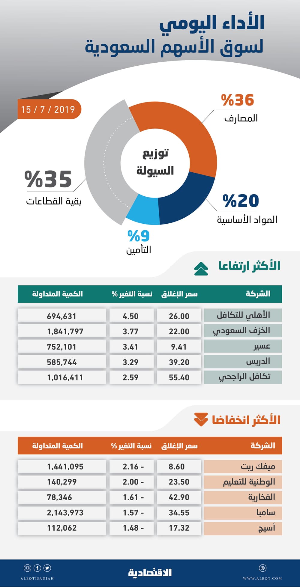 رغم ضغوط البيع .. الأسهم السعودية تحافظ على مستوياتها فوق 9 آلاف نقطة