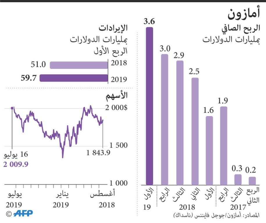 الاتحاد الأوروبي يحقق في أنشطة «أمازون».. مخاوف بشأن المنافسة والاحتكار