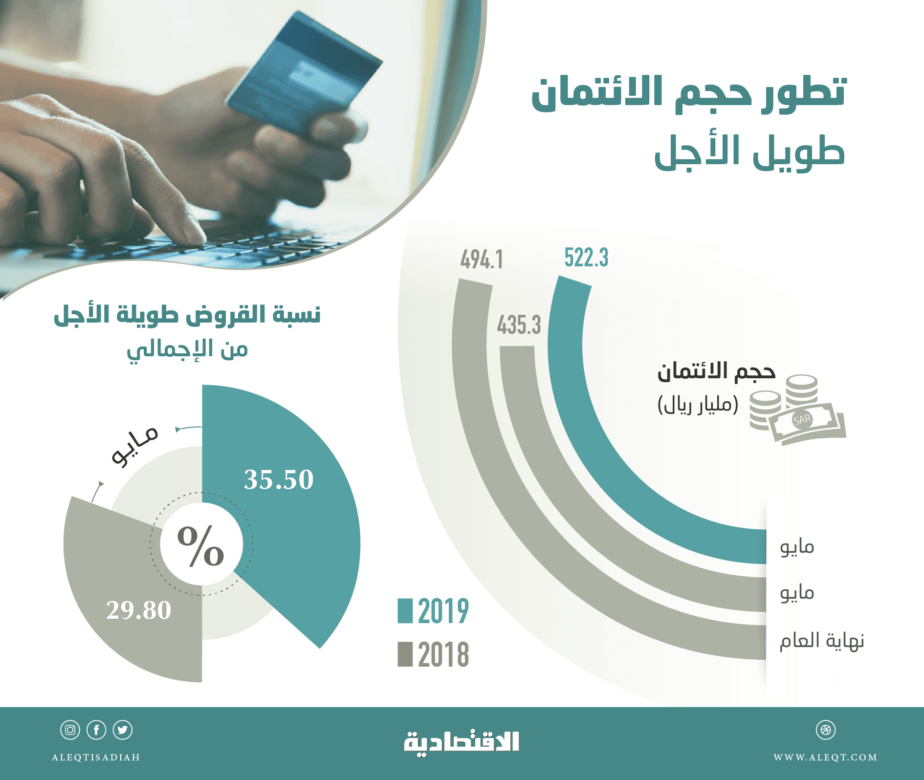 522.3 مليار ريال إقراض مصرفي طويل أجل للقطاع الخاص بنهاية مايو .. نما 20 %