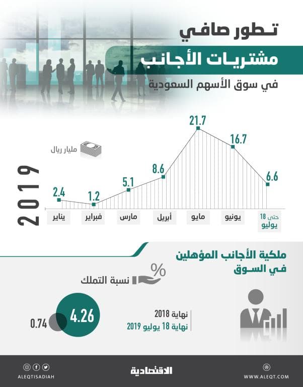 62.2 مليار ريال صافي مشتريات الأجانب المؤهلين في الأسهم السعودية منذ مطلع العام