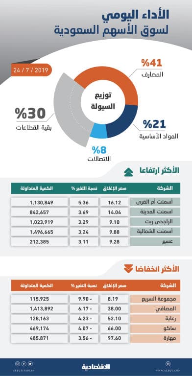 الأسهم السعودية .. انحسار ضغوط البيع يمهد لعودة المسار التصاعدي للسوق