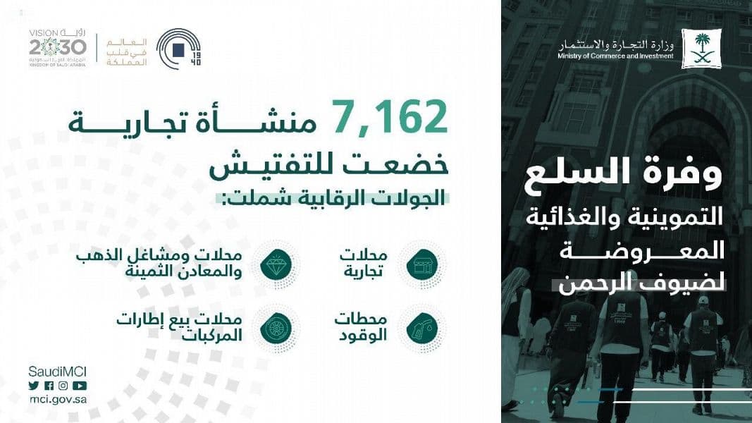 "التجارة" تقف على 7000 منشأة تجارية خلال أسبوعين في مكة والمدينة وجدة والطائف