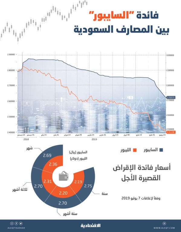 مسار متسارع لانخفاضات فائدة «السايبور» .. تقترب من كسر حاجز 2.70 %