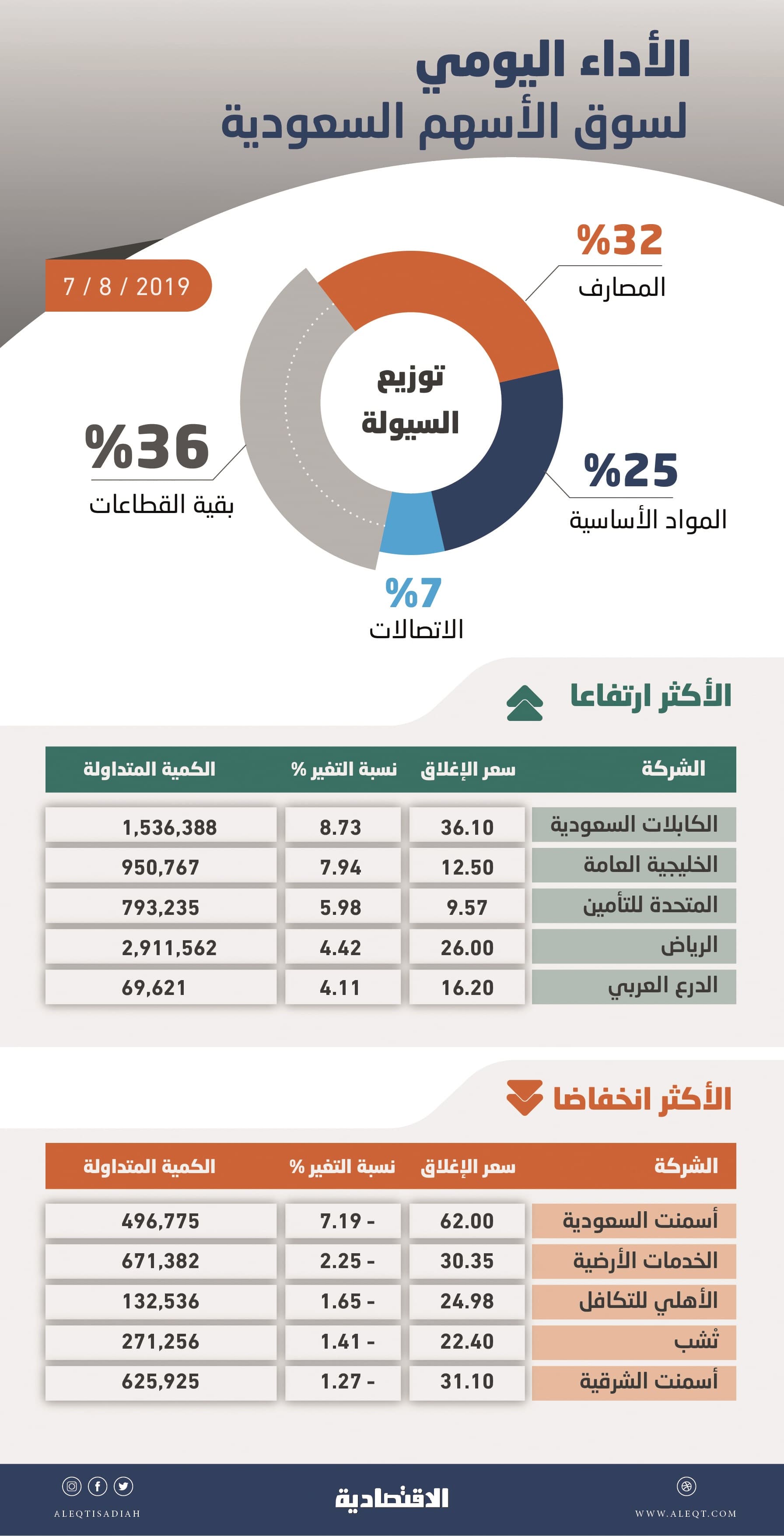 بدعم "المصارف" .. الأسهم السعودية تعاود الارتفاع بعد تراجع 5 جلسات