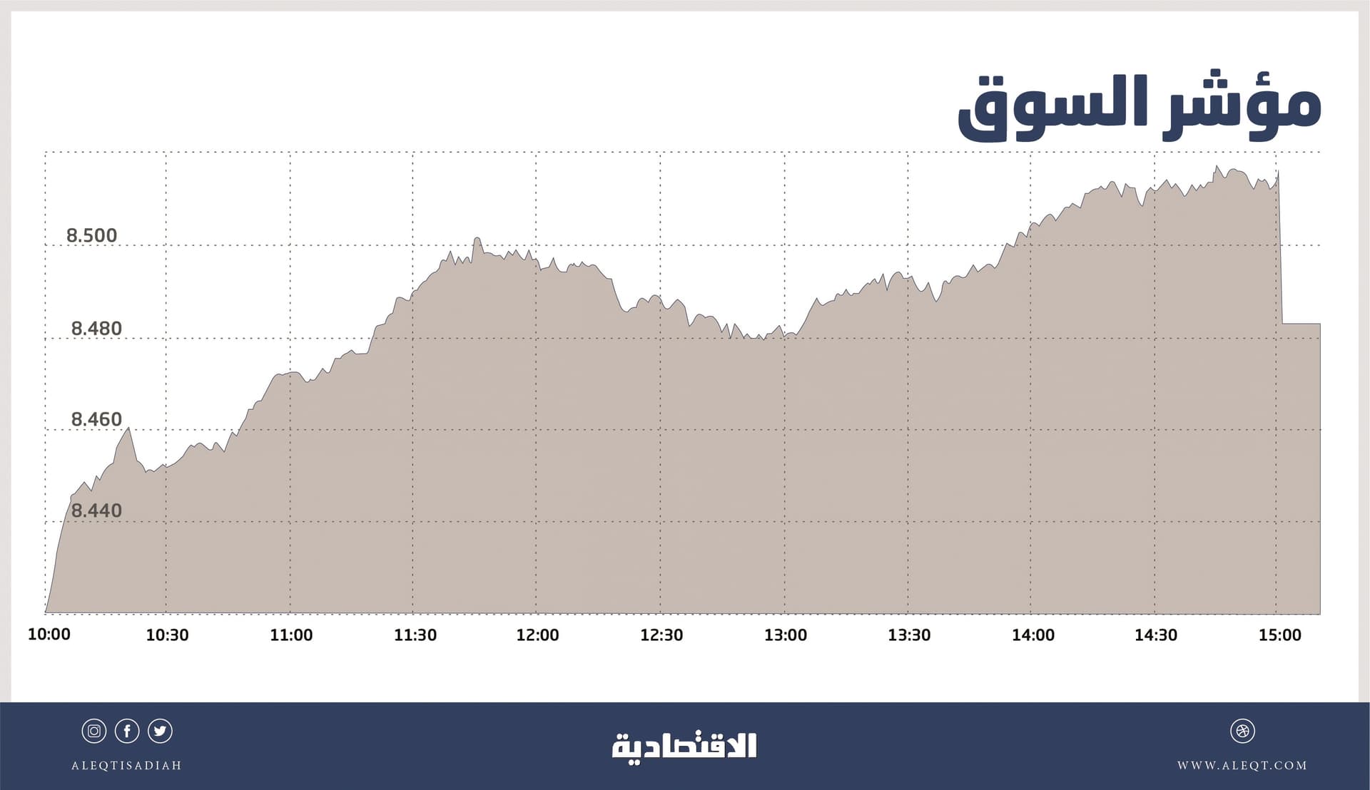 بدعم "المصارف" .. الأسهم السعودية تعاود الارتفاع بعد تراجع 5 جلسات
