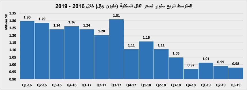 انخفاض قيمة الصفقات العقارية 12.6 % متأثرة بتراجع القطاع السكني 17.7 %