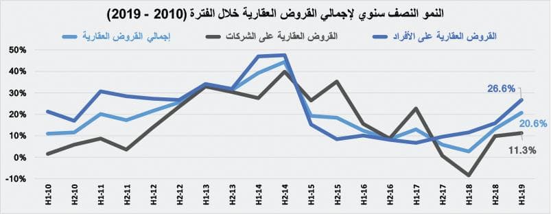 انخفاض قيمة الصفقات العقارية 12.6 % متأثرة بتراجع القطاع السكني 17.7 %