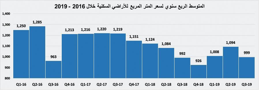 انخفاض قيمة الصفقات العقارية 12.6 % متأثرة بتراجع القطاع السكني 17.7 %