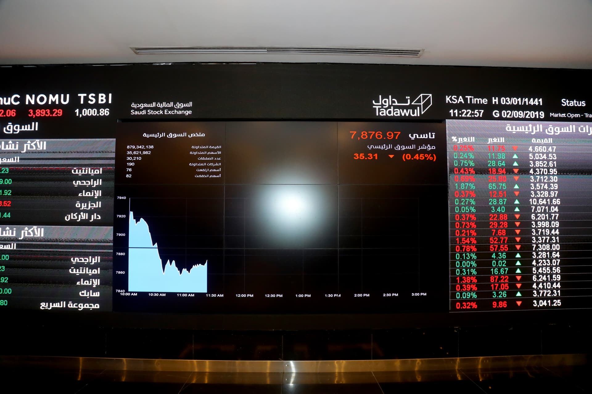 الأسهم السعودية تغلق على تراجع بـ 20 نقطة وتداولات المزاد تقلص الخسائر
