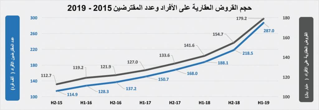 قروض العقار ودعم العسكريين يرفعان قيمة الصفقات العقارية 36 % خلال 10 أشهر