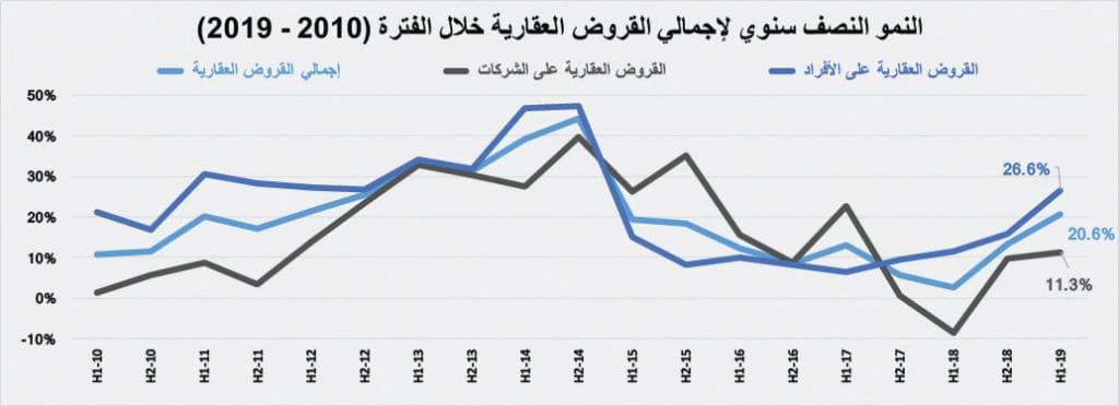 قروض العقار ودعم العسكريين يرفعان قيمة الصفقات العقارية 36 % خلال 10 أشهر