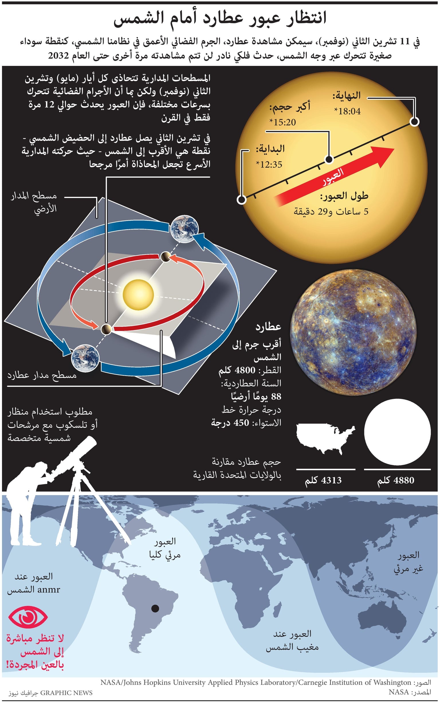 عبور "عطارد" أمام "الشمس".. حدث لن يتكرر حتى 2032