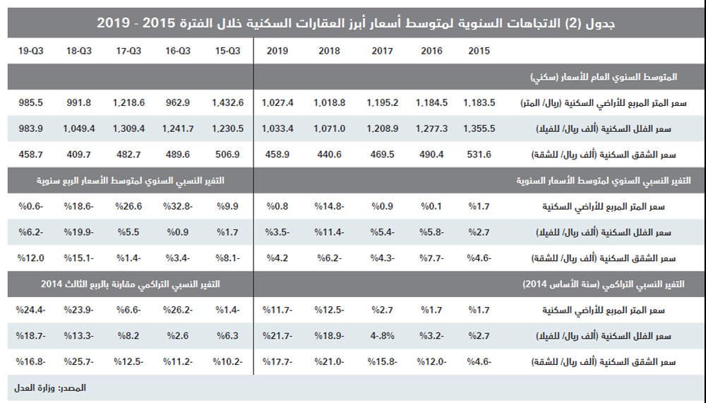 انخفاض شهري لنشاط السوق العقارية المحلية خلال نوفمبر 21.1 % إلى 13.8 مليار ريال