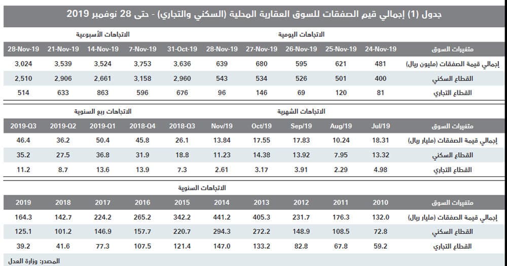 انخفاض شهري لنشاط السوق العقارية المحلية خلال نوفمبر 21.1 % إلى 13.8 مليار ريال