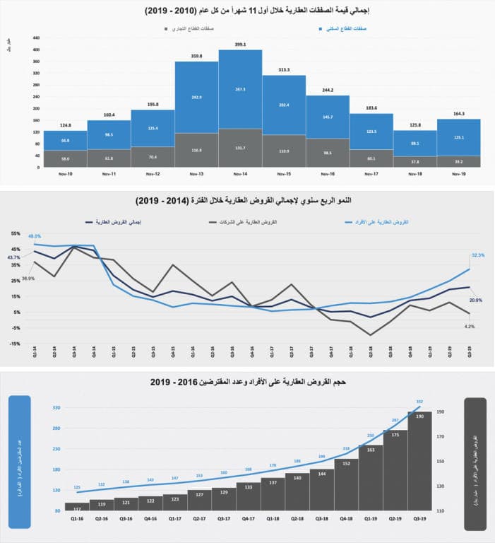 انخفاض شهري لنشاط السوق العقارية المحلية خلال نوفمبر 21.1 % إلى 13.8 مليار ريال