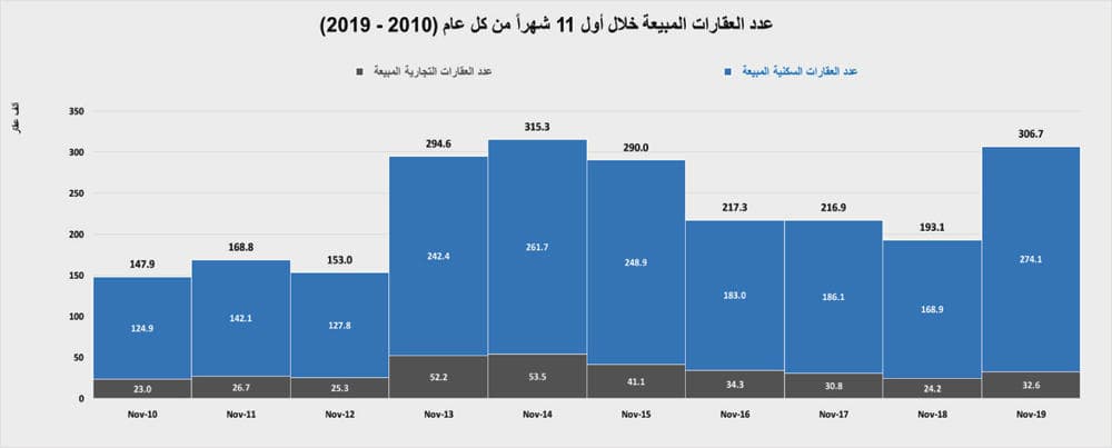 انخفاض شهري لنشاط السوق العقارية المحلية خلال نوفمبر 21.1 % إلى 13.8 مليار ريال